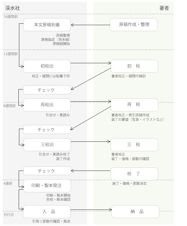 工程表