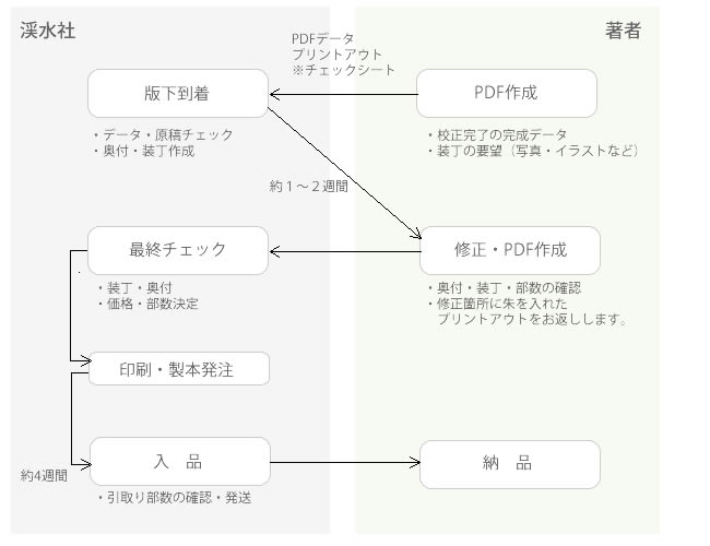 PDF作成の場合の進行目安